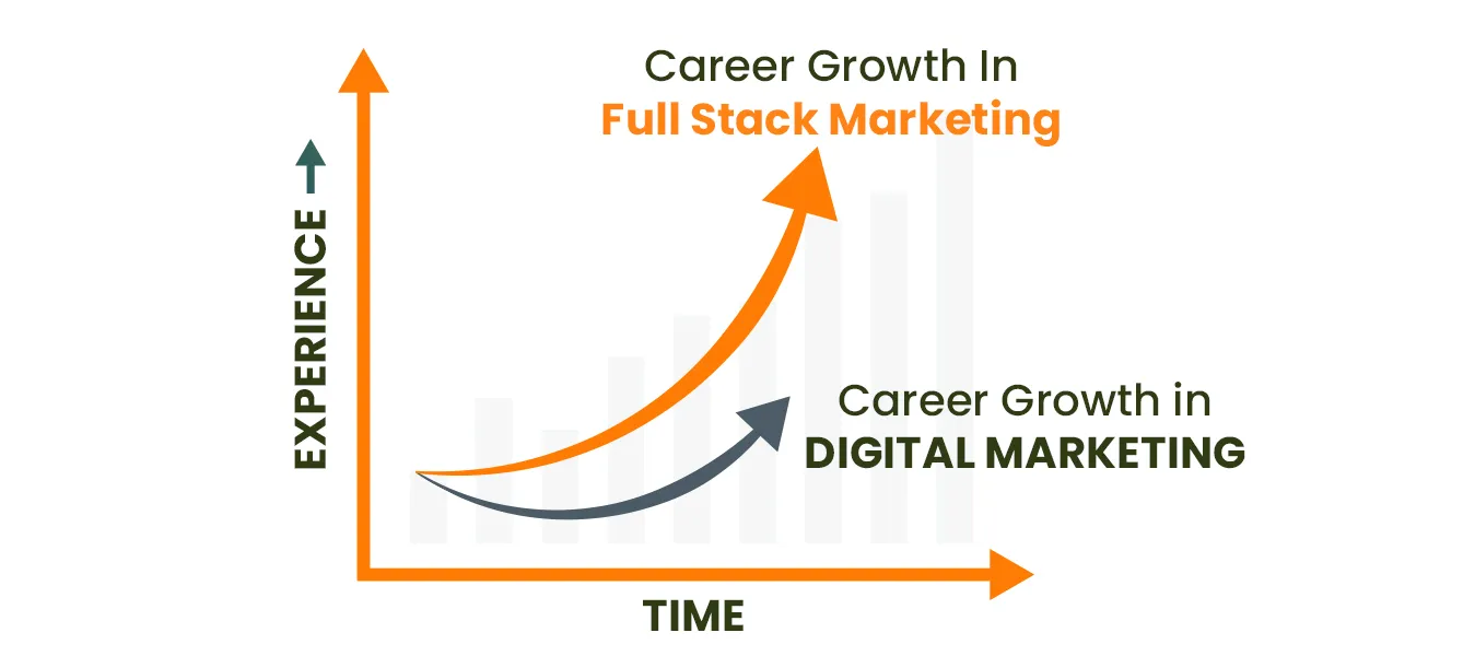 Why you need to master the Chief Digital Marketing Strategist Program